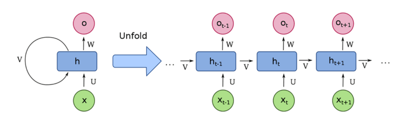 经典 RNN 图解