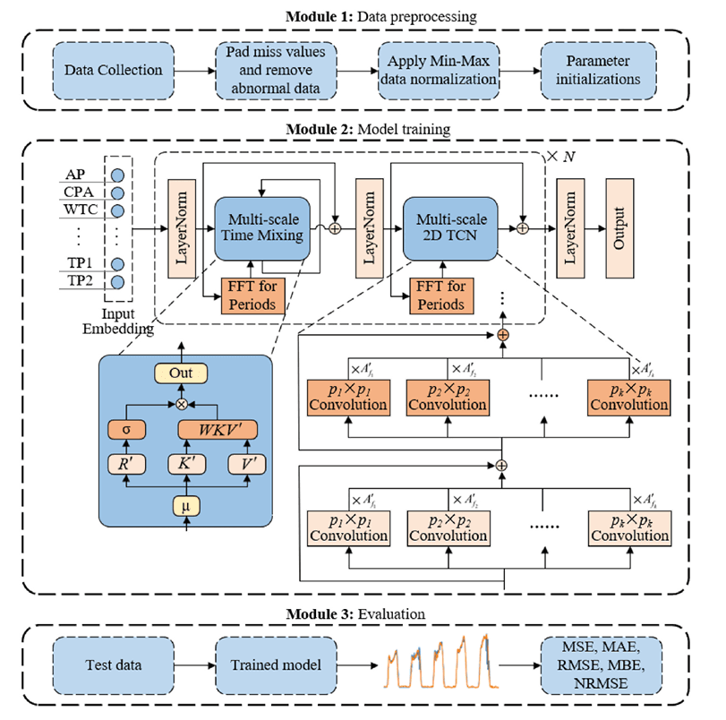 Multi-scale RWKV with 2-dimensional temporal convolutional network for short-term photovoltaic power forecasting